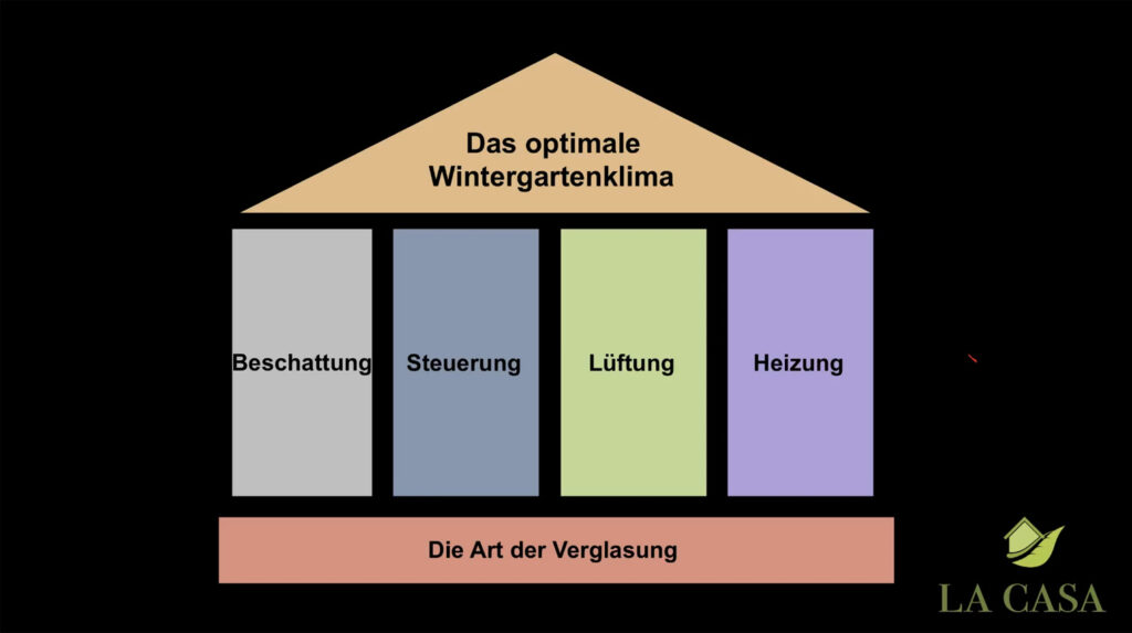 Vier Säulen für ein angenehmes Raumklima im Wintergarten - schematische Darstellung